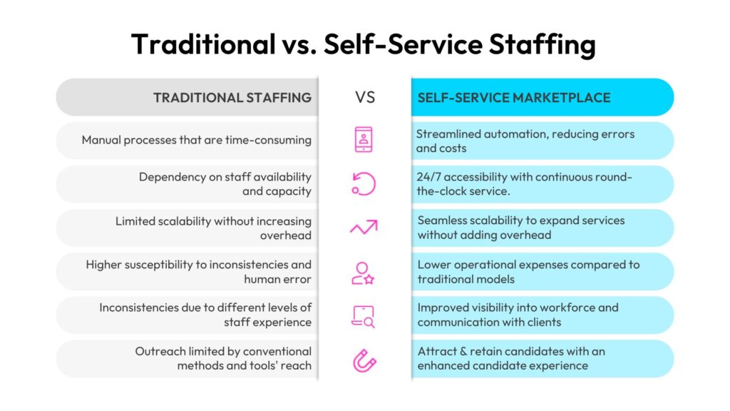 Traditional vs Self-Serve Staffing