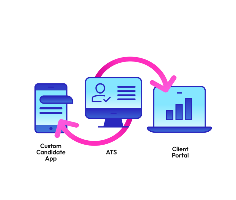 Staffing platform - 3 devices connected